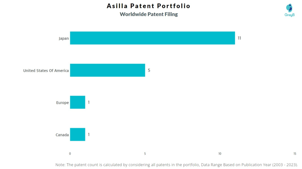 Asilla Worldwide Patent Filing