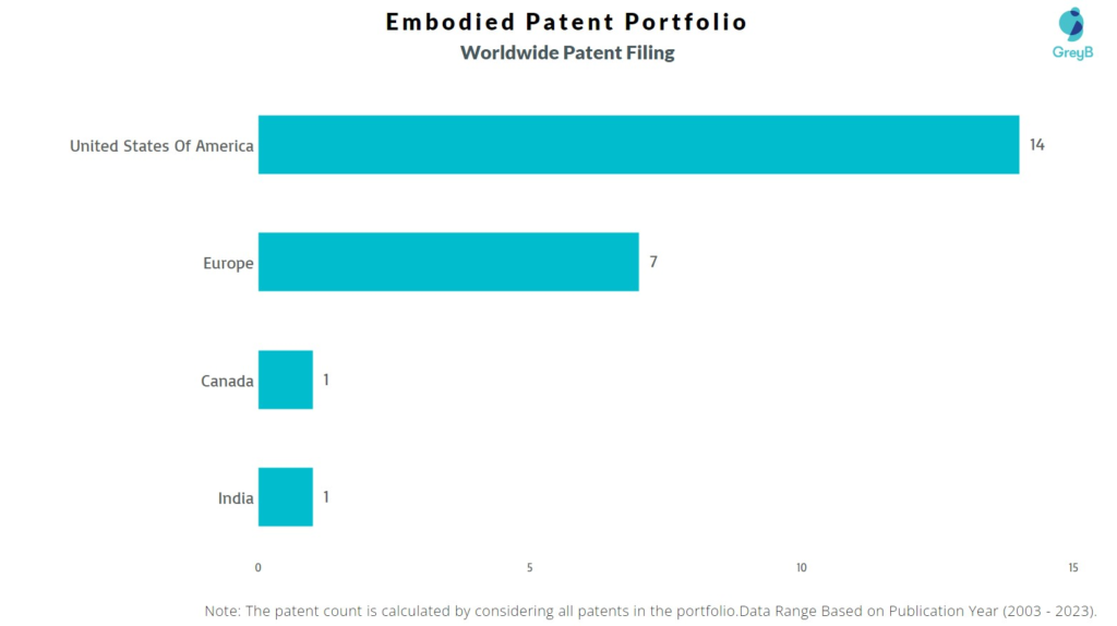 Embodied Worldwide Patent Filing