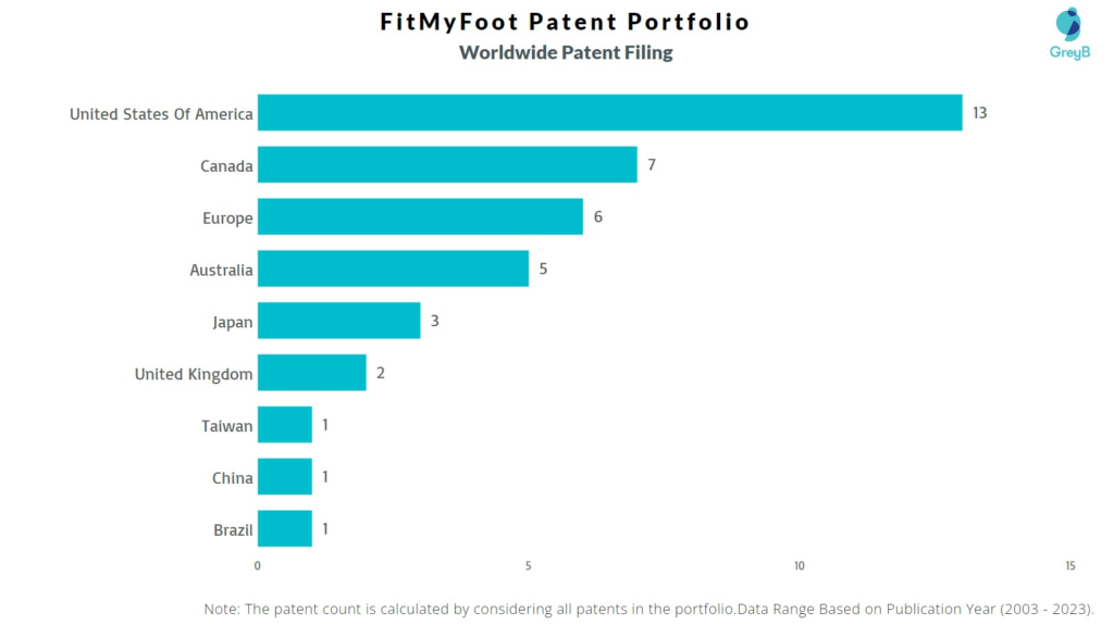 FitMyFoot Worldwide Patent Filing