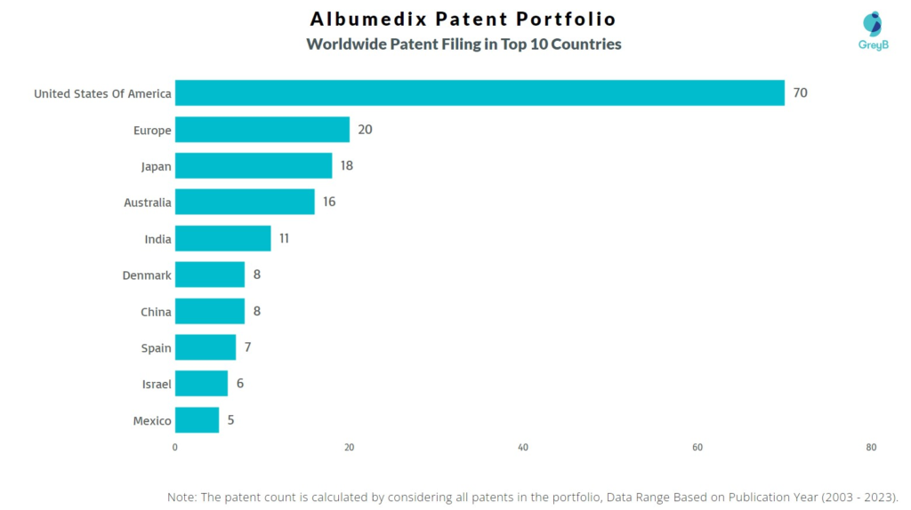 Albumedix Worldwide Patent Filing
