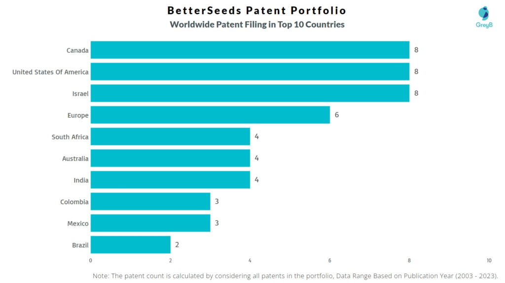 BetterSeeds Worldwide Patent Filing