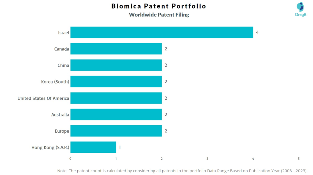 Biomica Worldwide Patent Filing