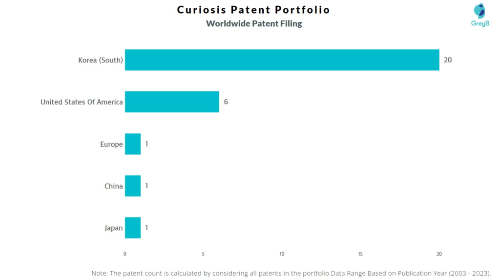 Curiosis Worldwide Patent Filing