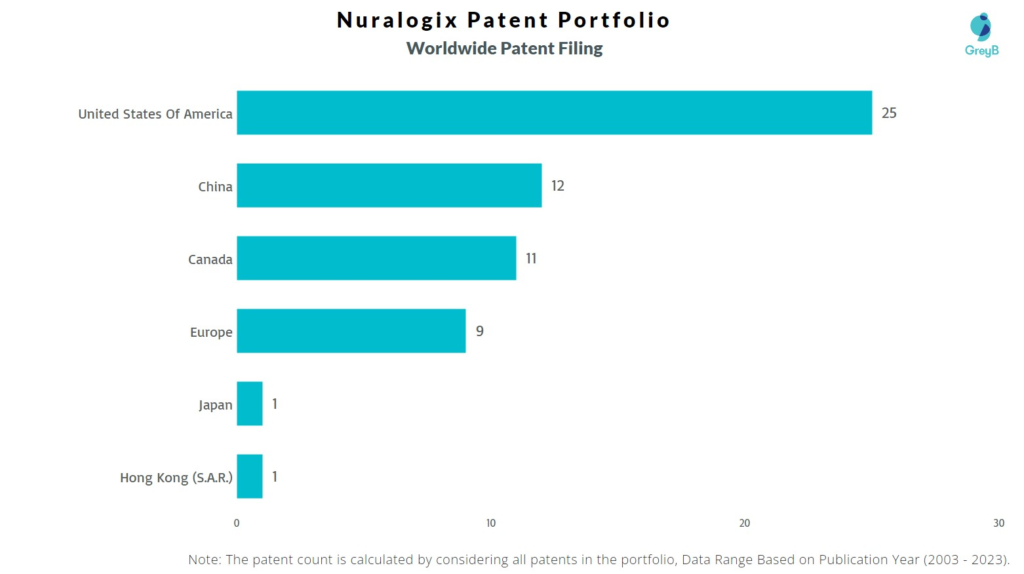 Nuralogix Worldwide Patent Filing