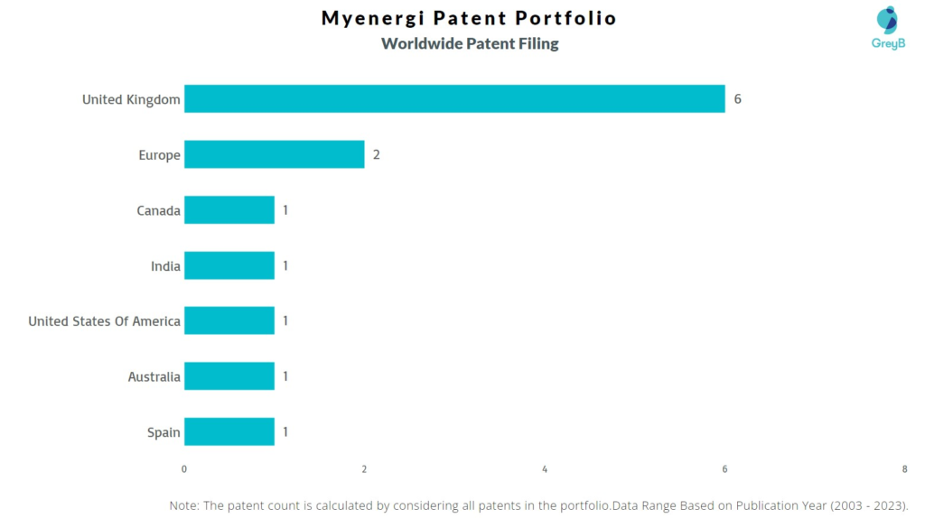 Myenergi Worldwide Patent Filing