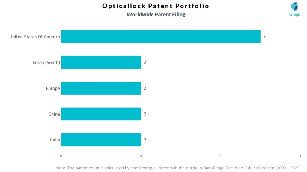 Opticallock Worldwide Patent Filing