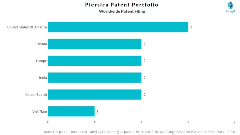 Piersica Worldwide Patent Filing