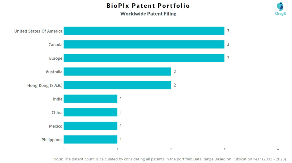 BioPlx Worldwide Patent Filing