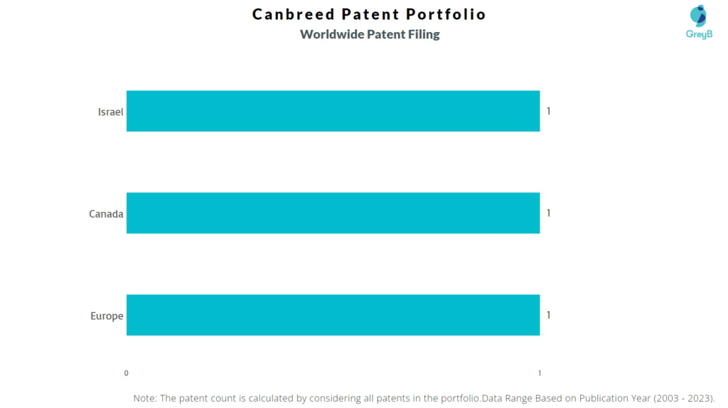 Canbreed Worldwide Patent Filing