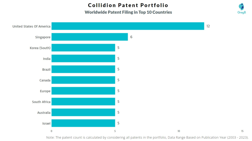 Collidion Worldwide Patent Filing