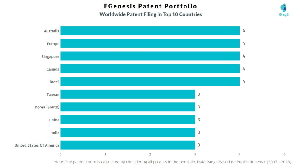 EGenesis Worldwide Patent Filing