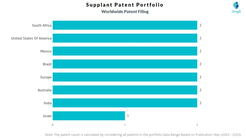 Supplant Worldwide Patent Filing