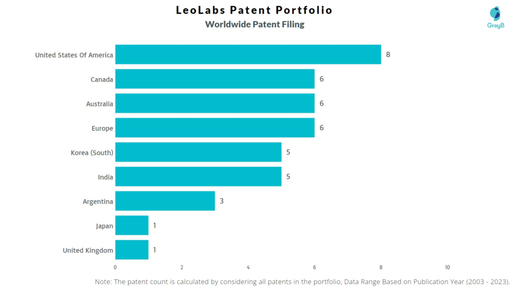 Leolabs Worldwide Patent Filing