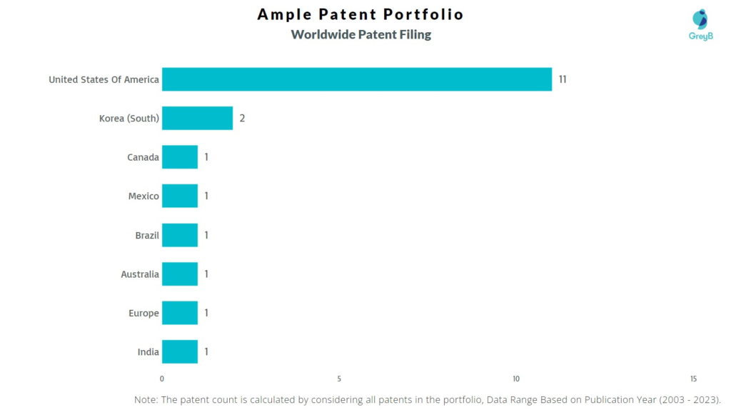 Ample Worldwide Patent Filing