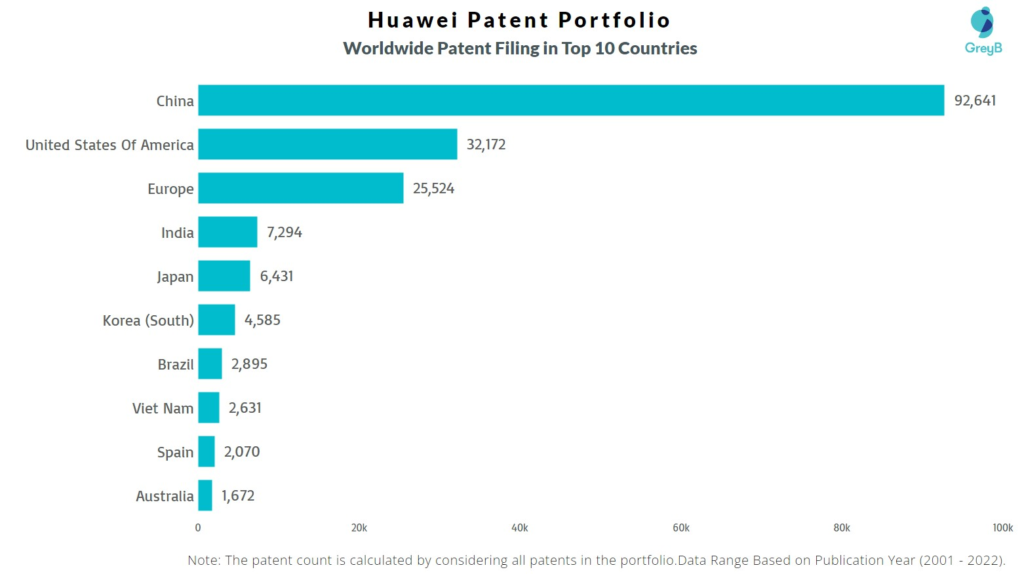 Huawei Worldwide Patent Filing