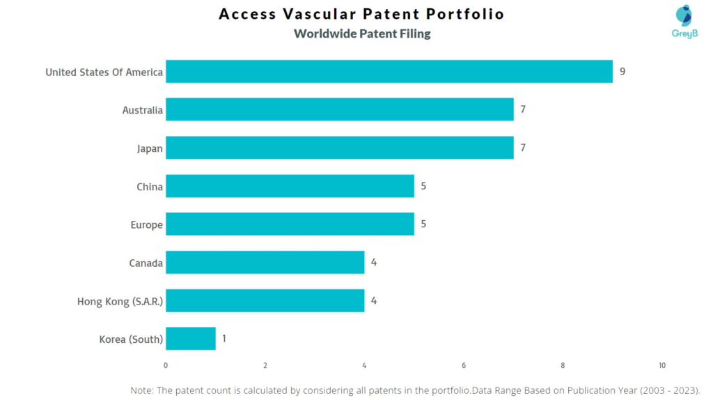 Access Vascular Worldwide Patent Filing