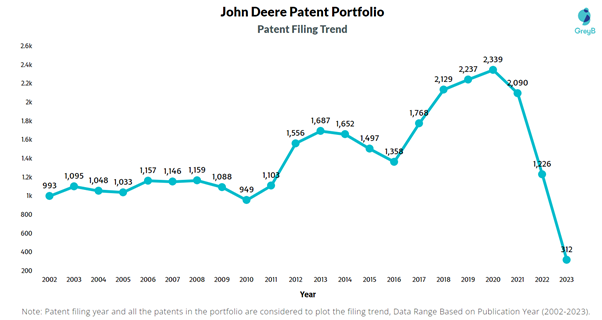 John Deere Patent Filing Trend