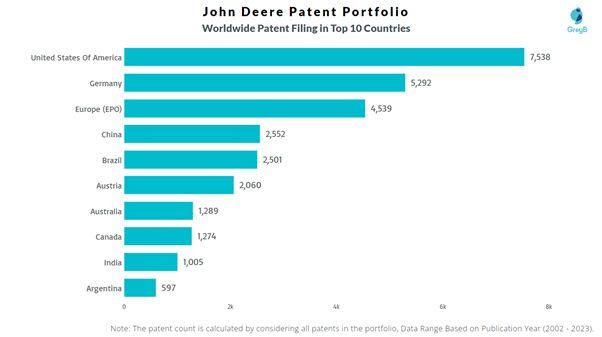John Deere Worldwide Patent Filing