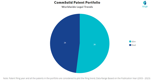 CommSolid Patent Portfolio