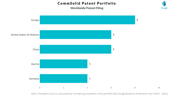 CommSolid Worldwide Patent Filing