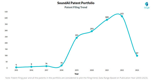 SoundAI Patent Filing Trend