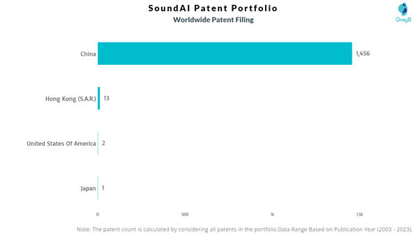 SoundAI Worldwide Patent Filing