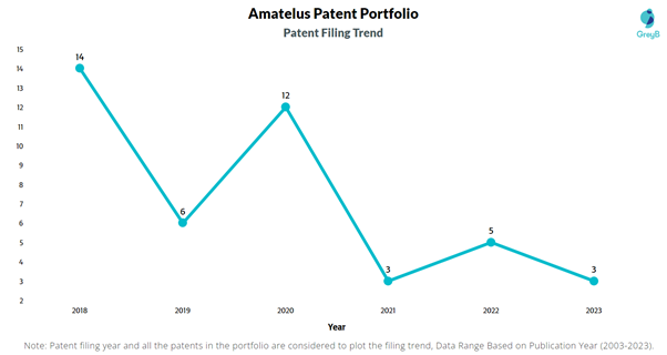 Amatelus Patent Filing Trend