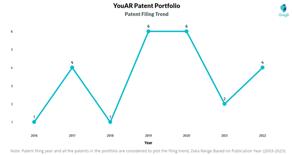 YouAR Patent Filing Trend