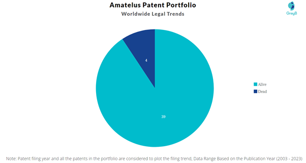 Amatelus Patent Portfolio