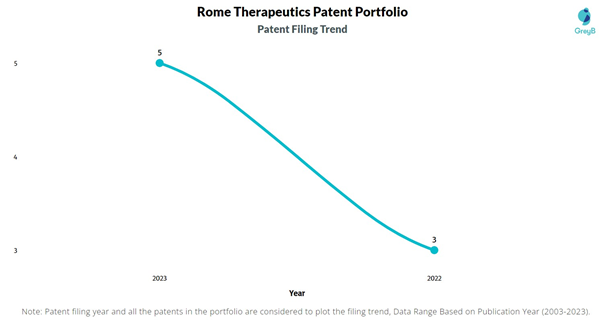 Rome Therapeutics Patent Filing Trend