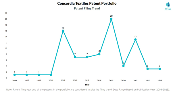 Concordia Textiles Patent Filing Trend