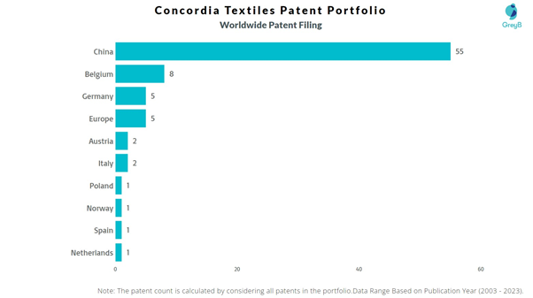 Concordia Textiles Worldwide Patent Filing