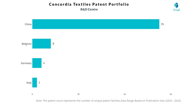 R&D Centres of Concordia Textiles 