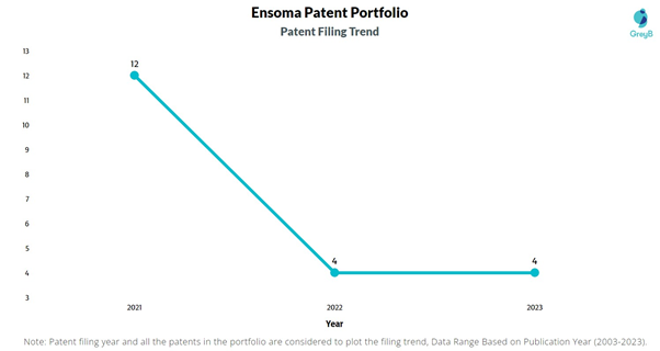 Ensoma Patent Filing Trend