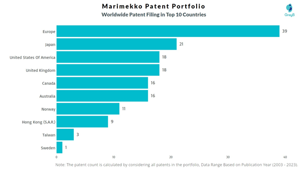 Marimekko Worldwide Patent Filing