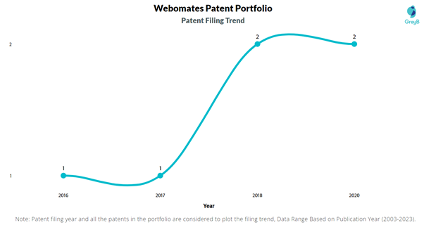 Webomates Patent Filing Trend