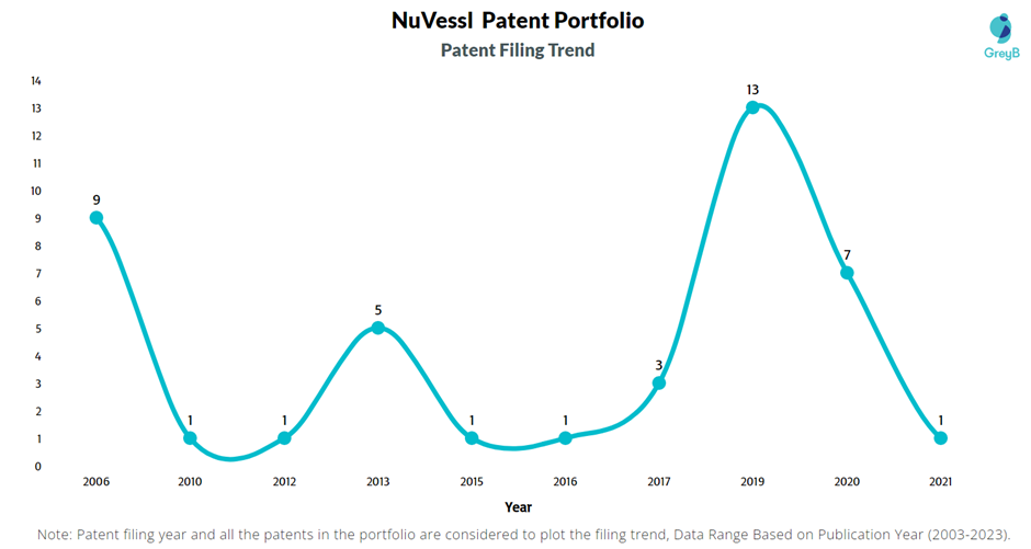 NuVessl Patents Filing Trend