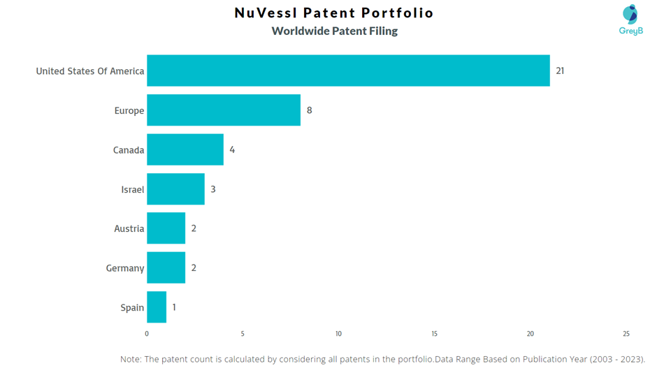 NuVessl Worldwide Patents