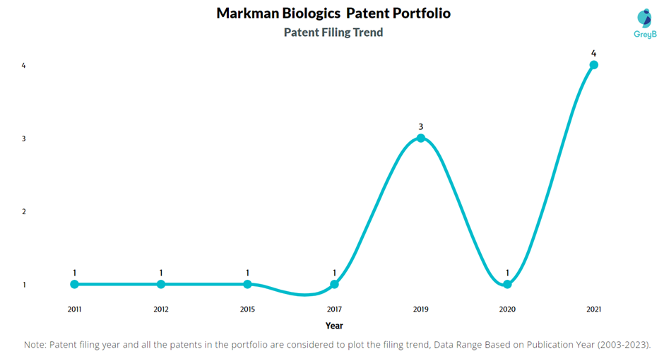 Markman Biologics Patents Filing Trend