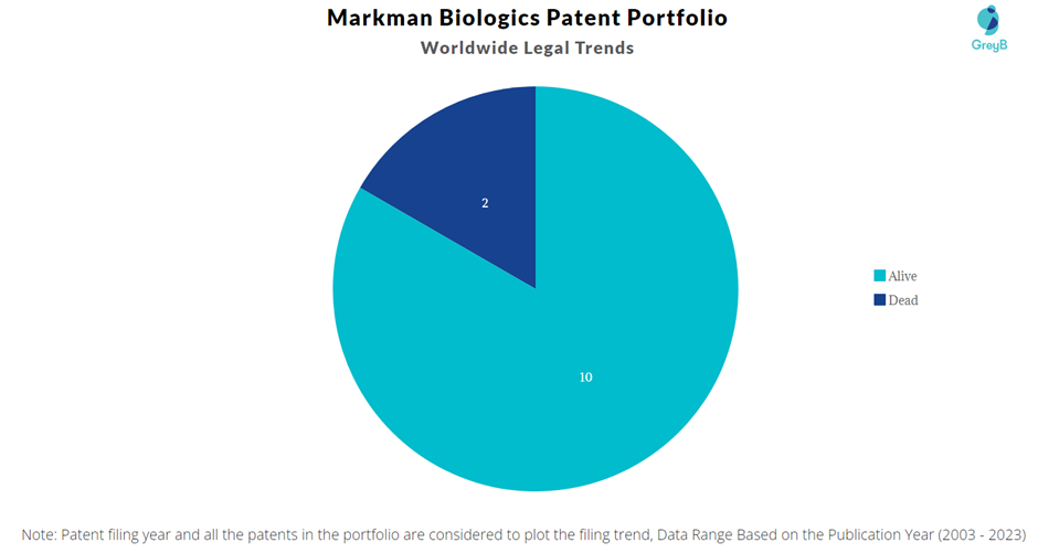 Markman Biologics Patents Portfolio