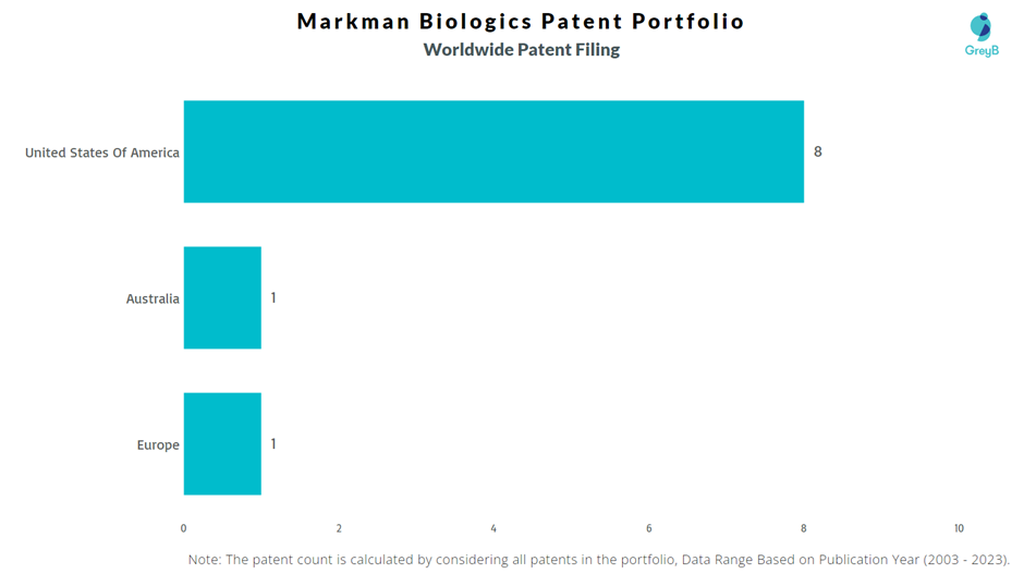 Markman Biologics Worldwide Patents