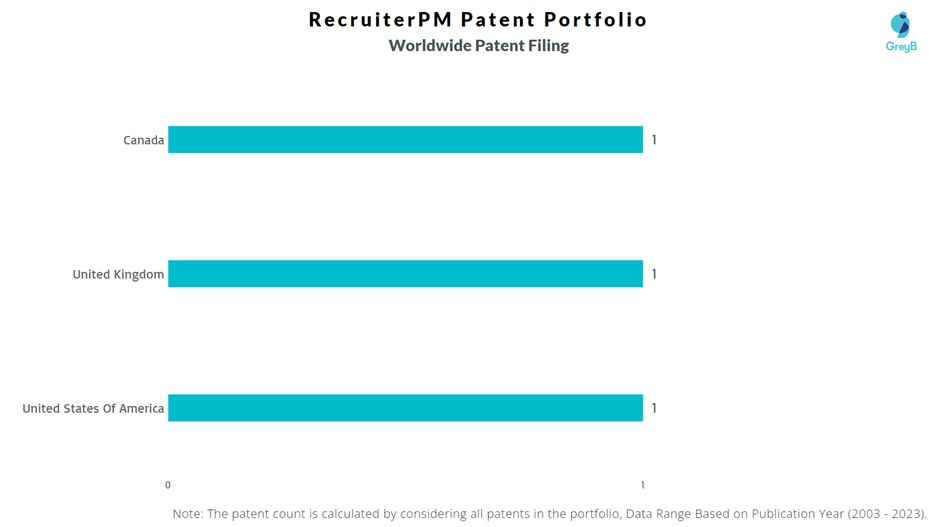 RecruiterPM Worldwide Patents