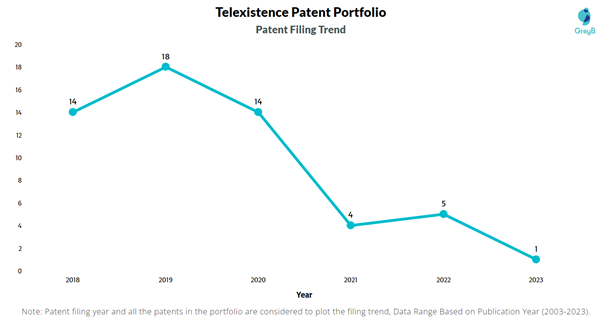 Telexistence Patent Filing Trend