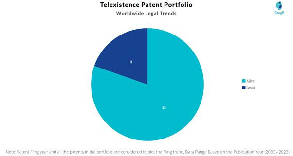 Telexistence Patent Portfolio