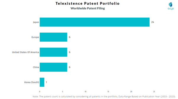 Telexistence Worldwide Patent Filing