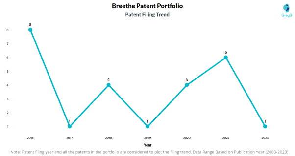 Breethe Patent Filing Trend