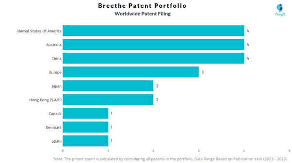 Breethe Worldwide Patent Filing
