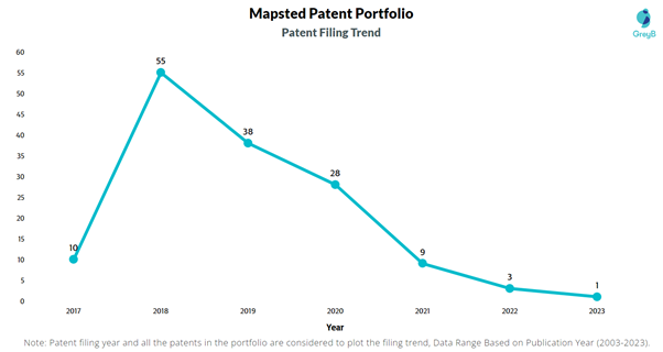 Mapsted Patent Filing Trend