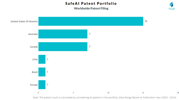 SafeAI Worldwide Patent Filing