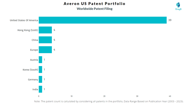 Averon US Worldwide Patent Filing